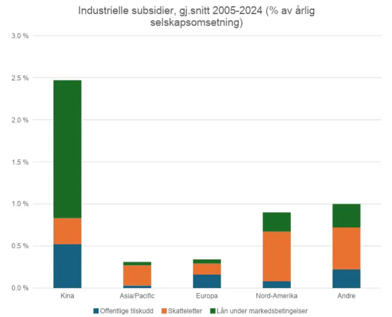 Illustrasjon industrielle subsidier Europa