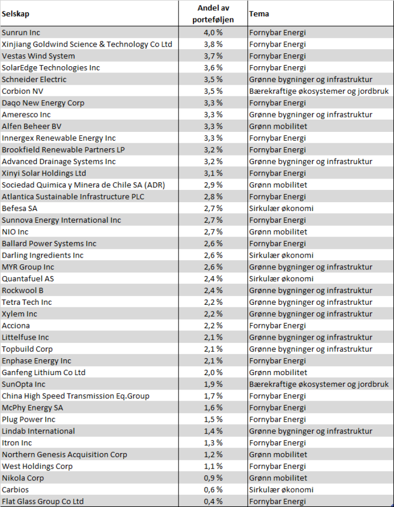 Portefølje Green Trends