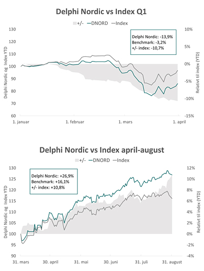 Delphi Nordic 2020