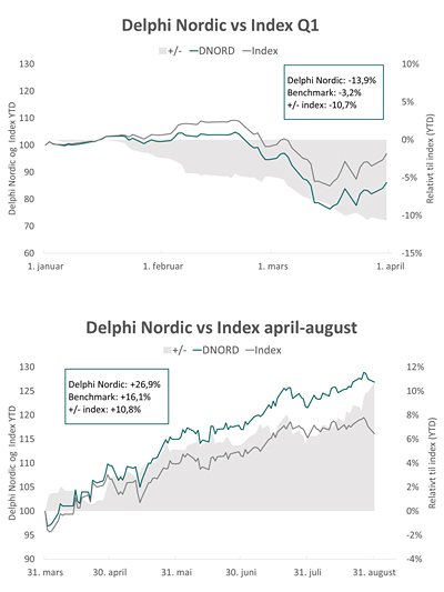 Delphi Nordic 2020