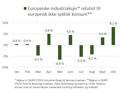 Graf_europeisk_industriaksjer_vs_ikke-syklisk_konsum_4